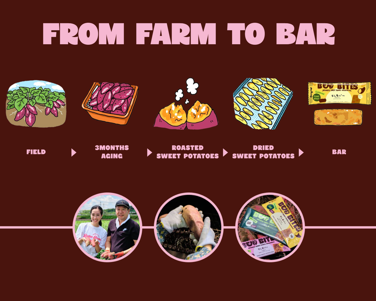 Diagram showing the process from farm to bar with various stages of sweet potato production.
